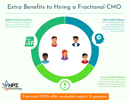 Fractional CMO